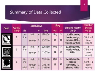 Summary of Data Collected
Case Quest.
via @ via # time via #
artifacts mostly
via @
member
checks
via @
1
on-
line
ind.
group
4
1
12h10m
2h57m
blog
@
3
36
cv, silhouette,
books, songs,
movies, URLs,
videos, writing
6
(5 int. +1
case
report)
1
on-
line
ind.
group
6
1
12h55m
2h57m
blog
@
3
56
cv, silhouette,
music videos,
URLs
8
(7 int. +1
case
report)
1
on-
line
f-2-f
ind.
group
ind.
4
1
1
9h03m
2h57m
3h15m
blog
@
6
42
cv, silhouette,
books,
cartoons, TV
shows, URLs
7
(6 int. +1
case
report)
Interviews blog
9
 