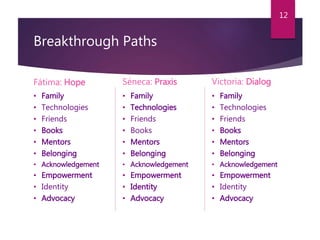 Breakthrough Paths
? Family
? Technologies
? Friends
? Books
? Mentors
? Belonging
? Acknowledgement
? Empowerment
? Identity
? Advocacy
? Family
? Technologies
? Friends
? Books
? Mentors
? Belonging
? Acknowledgement
? Empowerment
? Identity
? Advocacy
? Family
? Technologies
? Friends
? Books
? Mentors
? Belonging
? Acknowledgement
? Empowerment
? Identity
? Advocacy
Ftima: Hope Sneca: Praxis Victoria: Dialog
12
 