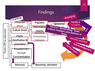 Findings
FromLEPtoeducator
Language
shock
Culture shock
Prejudice
Information
chasms
Ignorance
about C1
Withdrawing
C2 resourcesUprooting
Homesickness
Confusion
ES(O)L
classification &
promotion
Empowerment
through
Conscientization
Advocacy Becoming educators
Family &
L1 comm.
13
 