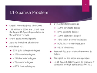 L1-Spanish Problem
? Largest minority group since 2002
? 133 million in 2050: the US will have
the largest L1-Spanish population in
the world in ~ 34 yrs.
? 57.5% adults no HS diploma
? 2.5% no formal ed. of any kind
? 40% finish HS
? 53% quits college no degree
? <20% associate degree
? <25% bachelors degree
? <7% masters degree
? <0.7% doctoral degree
? 6 yrs. after starting college
? 15.9% certificate degree
? 8.4% associate degree
? 16.9% bachelors degree
? 7.5% still in a 4-year institution
? 9.2%, in a <4-year institution
? 42.1% drops out
? Research focus on underachievement &
failure
? Disregard for the above-average data
? i.e. L1-Spanish ELLs/ISs who do graduate fr
college & are high achievers (GPA>3.01)
4
 