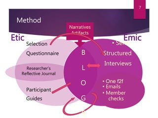 Method
Selection
Questionnaire
Participant
Guides
? Semi-
Structured
Interviews
Individual
+ one group
interview
Narratives
Artifacts
Researchers
Reflective Journal
? One f2f
? Emails
? Member
checks
B
L
O
G
S
7
 