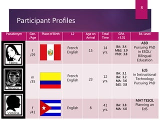 Participant Profiles
Pseudonym Gen.
/Age
Place of Birth L2 Age on
Arrival
Total
Time
GPA
>3.01
Ed. Level
f
/29
French
English 15
14
yrs.
BA: 3.4
MEd: 3.9
PhD: 3.8
ABD
Pursuing PhD
in ESOL/
Bilingual
Education
m
/35
French
English 23
12
yrs.
BA: 3.1
BA: 3.2
MA: 3.6
EdS: 3.8
EdS
in Instructional
Technology
Pursuing PhD
f
/41
English 8
41
yrs.
BA: 3.8
MA: 4.0
MAT TESOL
Planning an
EdS
8
 
