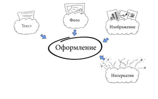 Фото
Текст                Изображение



        Оформление


                     Интеркатив
 