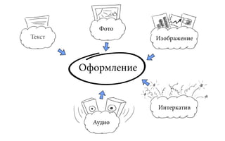 Фото
Текст                Изображение



        Оформление


                     Интеркатив

          Аудио
 