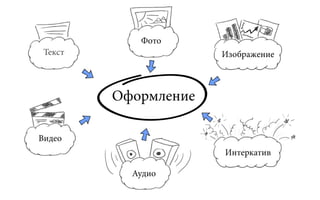 Фото
 Текст                Изображение



         Оформление

Видео
                      Интеркатив

           Аудио
 