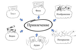 Фото
 Текст                 Изображение



         Привлечение

Видео
                       Интеркатив

            Аудио
 