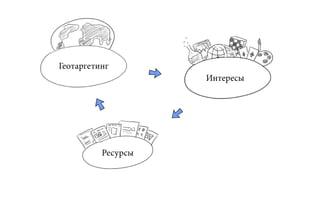 Геотаргетинг
                    Интересы




          Ресурсы
 