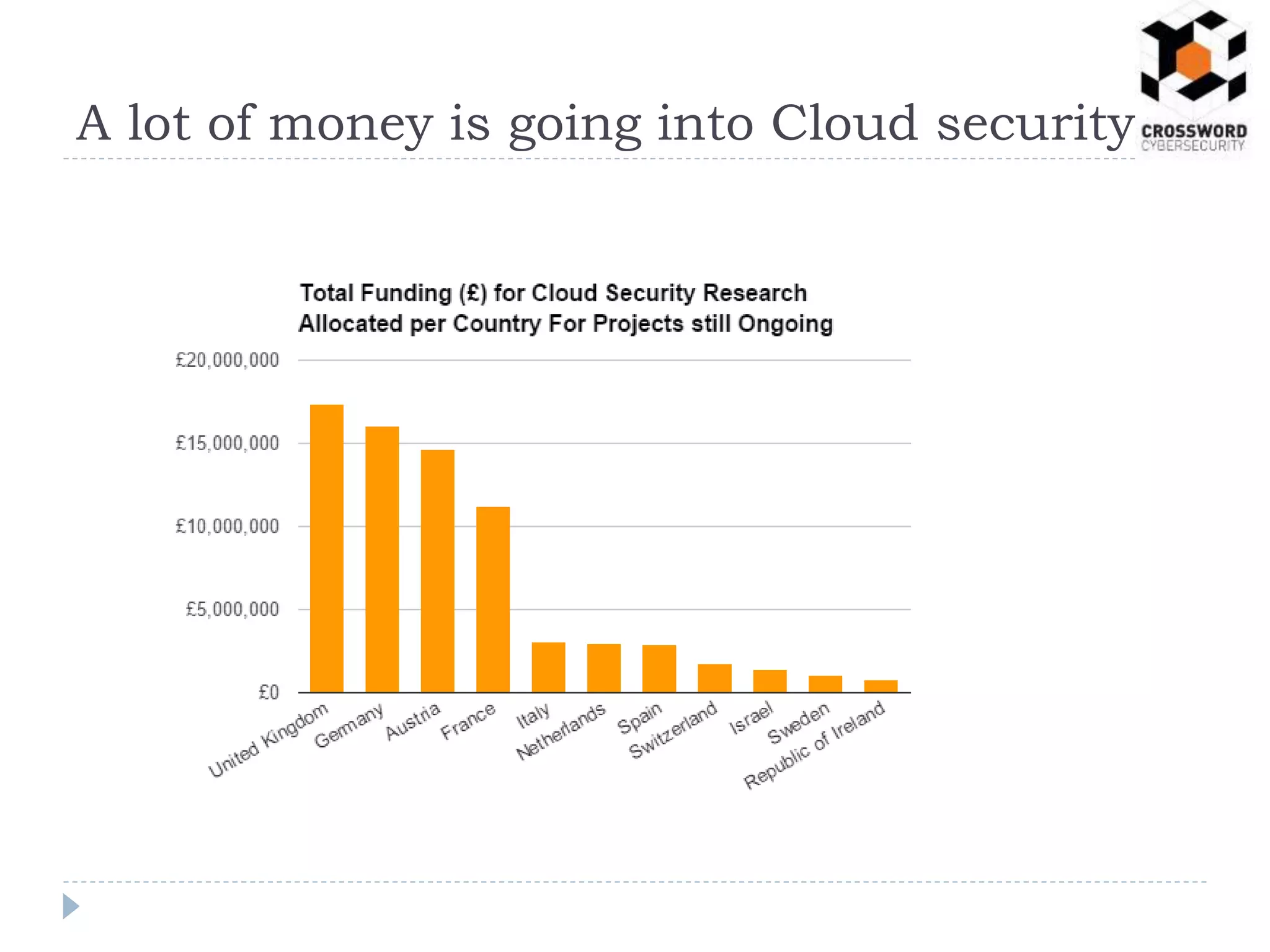 A lot of money is going into Cloud security
 