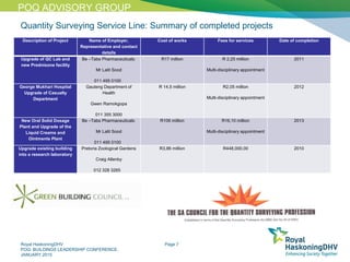 Royal HaskoningDHV
POQ: BUILDINGS LEADERSHIP CONFERENCE,
JANUARY 2015
Page 7
Quantity Surveying Service Line: Summary of completed projects
POQ ADVISORY GROUP
Description of Project Name of Employer,
Representative and contact
details
Cost of works Fees for services Date of completion
Upgrade of QC Lab and
new Prednisone facility
Be –Tabs Pharmaceuticals:
Mr Lalit Sood
011 495 0100
R17 million R 2,25 million
Multi-disciplinary appointment
2011
George Mukhari Hospital
Upgrade of Casualty
Department
Gauteng Department of
Health
Gwen Ramokgopa
011 355 3000
R 14,5 million R2,05 million
Multi-disciplinary appointment
2012
New Oral Solid Dosage
Plant and Upgrade of the
Liquid Creams and
Ointments Plant
Be –Tabs Pharmaceuticals:
Mr Lalit Sood
011 495 0100
R106 million R16,10 million
Multi-disciplinary appointment
2013
Upgrade existing building
into a research laboratory
Pretoria Zoological Gardens
Craig Allenby
012 328 3265
R3,86 million R448,000.00 2010
 