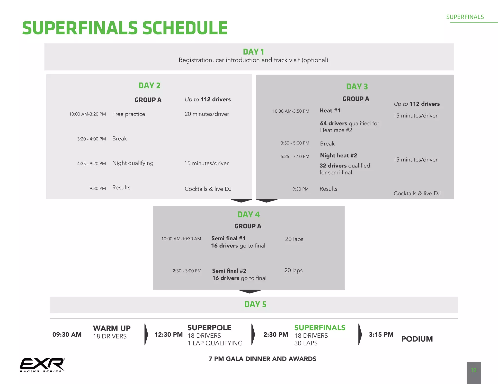 DAY 1
Registration, car introduction and track visit (optional)
DAY 3
FRIDAY, DECEMBER 4
DAY 5
GROUP A
10:30 AM-3:50 PM
Up to 112 drivers	
Heat #1
64 drivers qualified for
Heat race #2
15 minutes/driver
Break
Night heat #2
32 drivers qualified
for semi-final
Results
15 minutes/driver
Cocktails & live DJ
GROUP B Up to 112 drivers
	
Heat #1
48 drivers qualified for
Heat race #2
15 minutes/driver
Break
Night heat #2
SUPERFINALS
DAY 2
Up to 112 drivers
20 minutes/driverFree practice
Break
Night qualifying
Results
15 minutes/driver
GROUP A
Cocktails & live DJ
10:00 AM-3:20 PM
3:20 - 4:00 PM
4:35 - 9:20 PM
9:30 PM
DAY 4
GROUP A
2:30 - 3:00 PM
	
Semi final #1
16 drivers go to final
20 laps
Semi final #2
16 drivers go to final
20 laps
9:30 PM
7 PM GALA DINNER AND AWARDS
SUPERPOLE
18 DRIVERS
1 LAP QUALIFYING
12:30 PM
SUPERFINALS
18 DRIVERS
30 LAPS
2:30 PM
PODIUM
3:15 PM
13
5:25 - 7:10 PM
3:50 - 5:00 PM
10:00 AM-10:30 AM
09:30 AM
WARM UP
18 DRIVERS
SUPERFINALS SCHEDULE
 