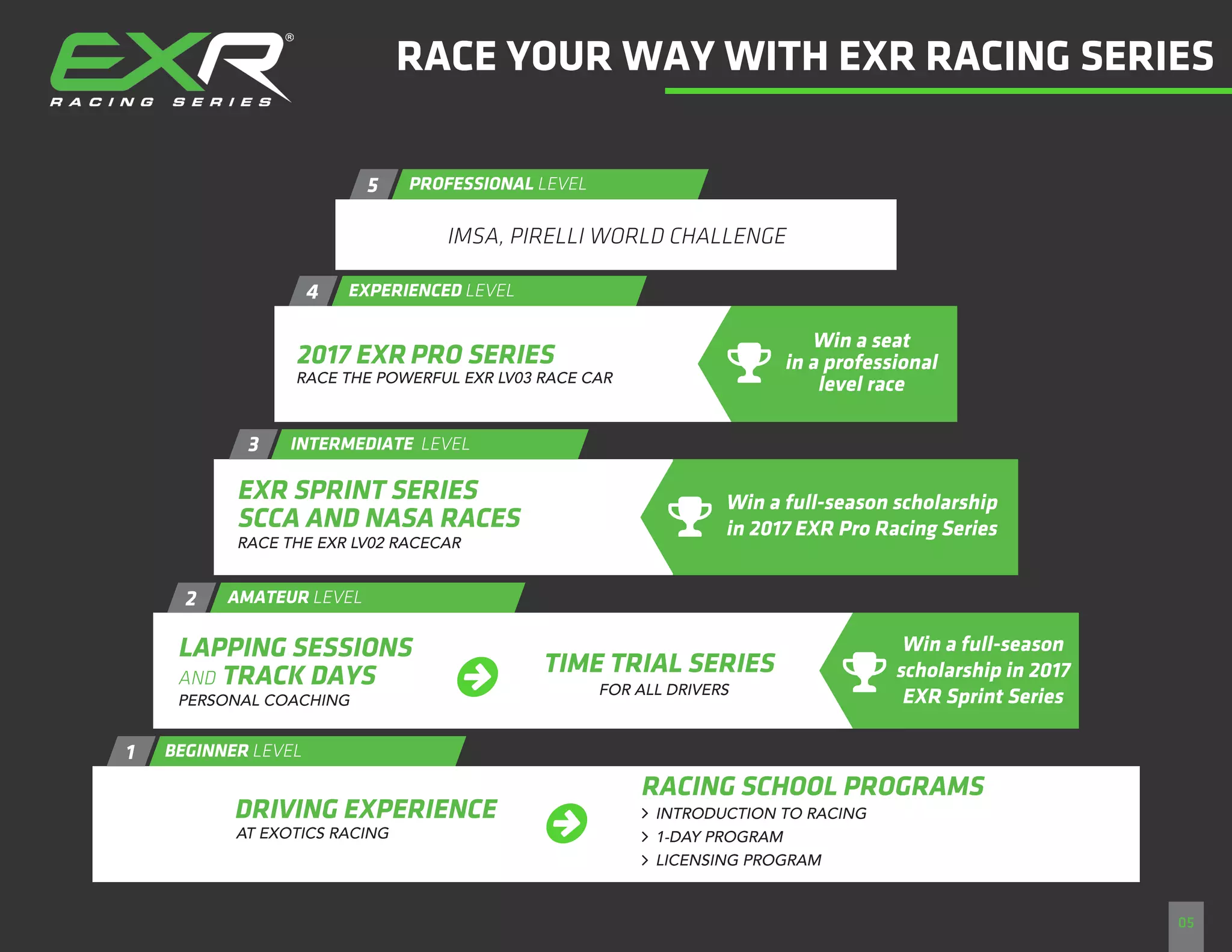 RACE YOUR WAY WITH EXR RACING SERIES
BEGINNER LEVEL
05
IMSA, PIRELLI WORLD CHALLENGE
2017 EXR PRO SERIES
EXR SPRINT SERIES
SCCA AND NASA RACES
LAPPING SESSIONS
AND TRACK DAYS
DRIVING EXPERIENCE
RACING SCHOOL PROGRAMS
RACE THE POWERFUL EXR LV03 RACE CAR
RACE THE EXR LV02 RACECAR
PERSONAL COACHING
AT EXOTICS RACING
INTRODUCTION TO RACING
1-DAY PROGRAM
LICENSING PROGRAM
FOR ALL DRIVERS
Win a seat
in a professional
level race
Win a full-season scholarship
in 2017 EXR Pro Racing Series
Win a full-season
scholarship in 2017
EXR Sprint Series

TIME TRIAL SERIES






AMATEUR LEVEL
INTERMEDIATE LEVEL
EXPERIENCED LEVEL
PROFESSIONAL LEVEL
2
1
3
4
5
 