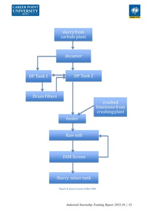 Industrial Internship Training Report 2015-16 | 13
Figure 8: process layout of Raw Mill
slurryfrom
carbide plant
decanter
DP Tank 1 DP Tank 2
Drum Filters
Raw mill
DSM Screen
Slurry mixer tank
feeder
crushed
limestone from
crushingplant
 