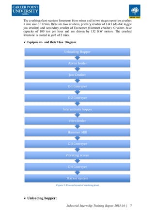 Industrial Internship Training Report 2015-16 | 7
The crushing plant receives limestone from mines and in two stages operation crushes
it into size of 12mm. there are two crushers, primary crusher of L&T (double toggle
jaw crusher) and secondary crusher of Economer (Hammer crusher). Crushers have
capacity of 100 ton per hour and are driven by 132 KW motors. The crushed
limestone is stored in yard of 2 miles.
 Equipments and their Flow Diagram:
Figure 2: Process layout of crushing plant
 Unloading hopper:
Stacker system
C-4 Conveyer
Vibrating screen
C-3 Conveyer
Hammer Mill
vibro feeder
Intermideate hopper
C-2 Conveyer
C-1 Conveyer
Jaw Crusher
Apron feeder
Unloading Hopper
 