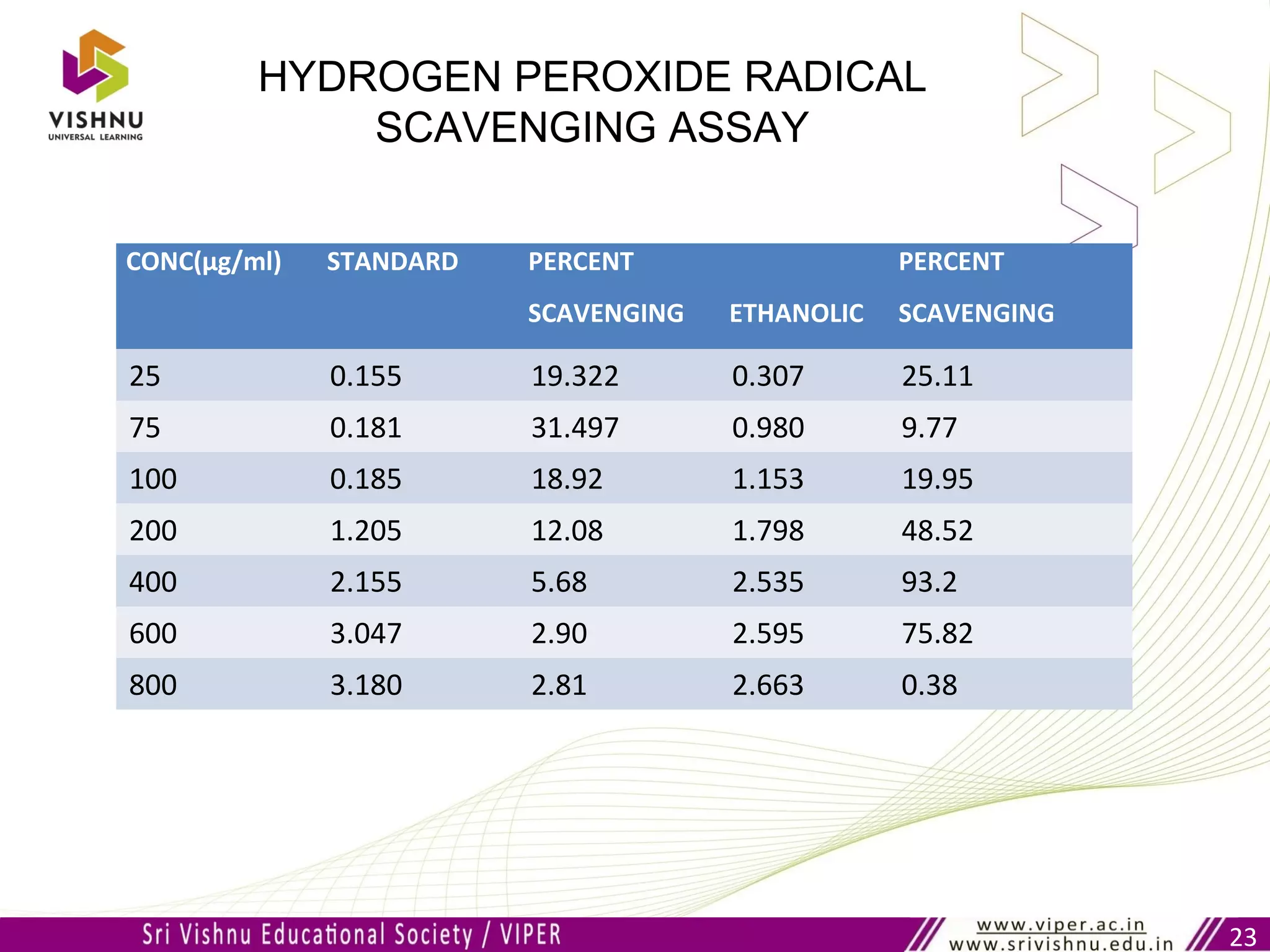23
HYDROGEN PEROXIDE RADICAL
SCAVENGING ASSAY
CONC(µg/ml) STANDARD PERCENT
SCAVENGING ETHANOLIC
PERCENT
SCAVENGING
25 0.155 19.322 0.307 25.11
75 0.181 31.497 0.980 9.77
100 0.185 18.92 1.153 19.95
200 1.205 12.08 1.798 48.52
400 2.155 5.68 2.535 93.2
600 3.047 2.90 2.595 75.82
800 3.180 2.81 2.663 0.38
 