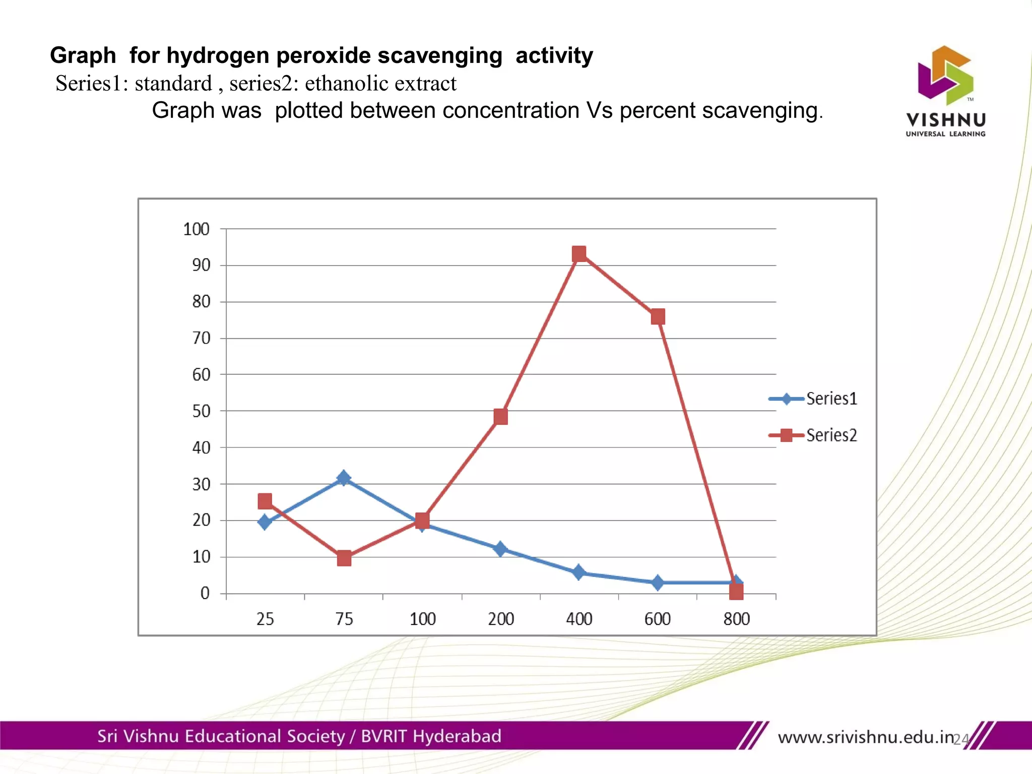 24
Graph for hydrogen peroxide scavenging activity
Series1: standard , series2: ethanolic extract
Graph was plotted between concentration Vs percent scavenging.
 