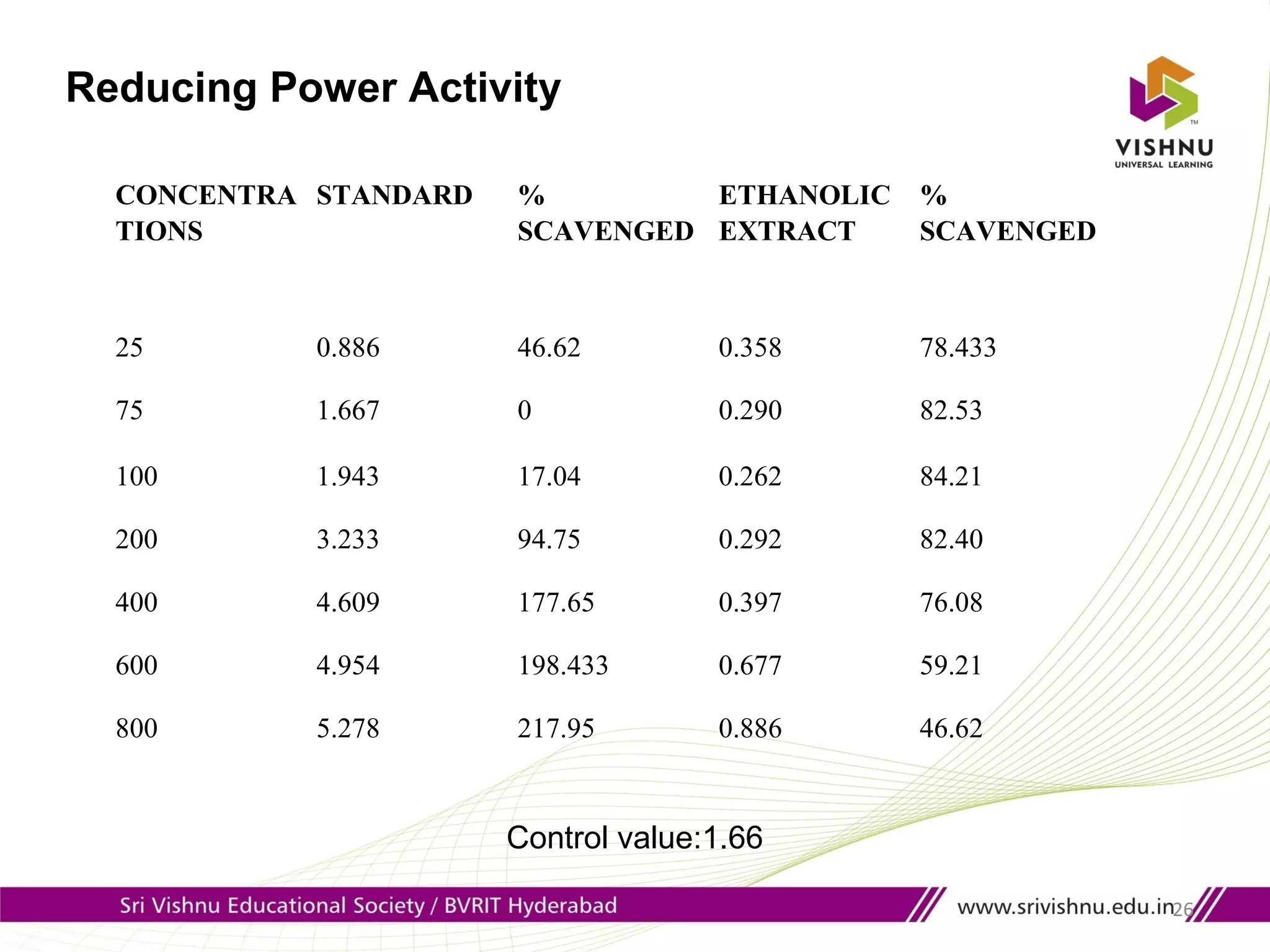 26
Reducing Power Activity
CONCENTRA
TIONS
STANDARD %
SCAVENGED
ETHANOLIC
EXTRACT
%
SCAVENGED
25 0.886 46.62 0.358 78.433
75 1.667 0 0.290 82.53
100 1.943 17.04 0.262 84.21
200 3.233 94.75 0.292 82.40
400 4.609 177.65 0.397 76.08
600 4.954 198.433 0.677 59.21
800 5.278 217.95 0.886 46.62
Control value:1.66
 