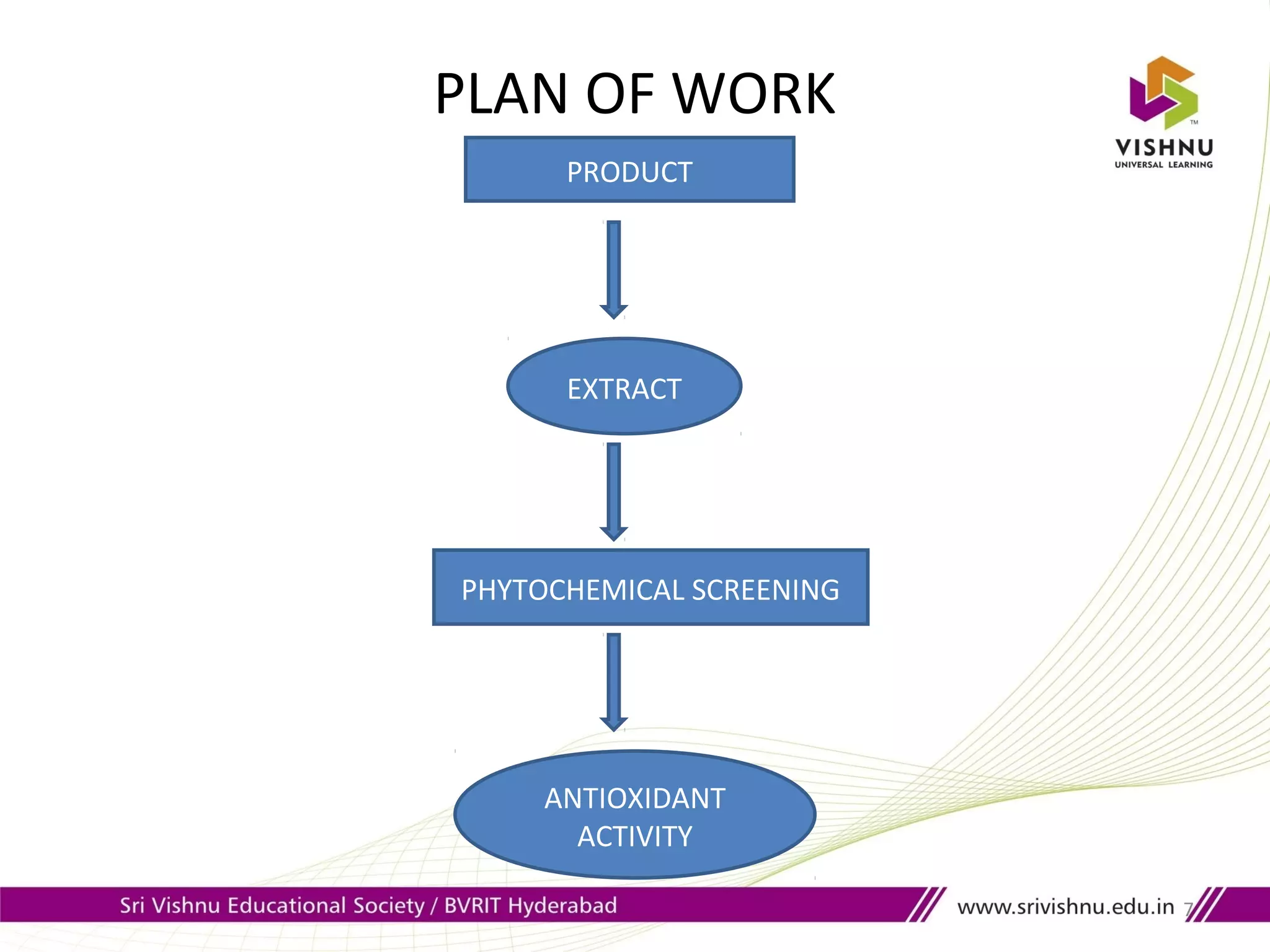 PLAN OF WORK
7
PRODUCT
EXTRACT
PHYTOCHEMICAL SCREENING
ANTIOXIDANT
ACTIVITY
 