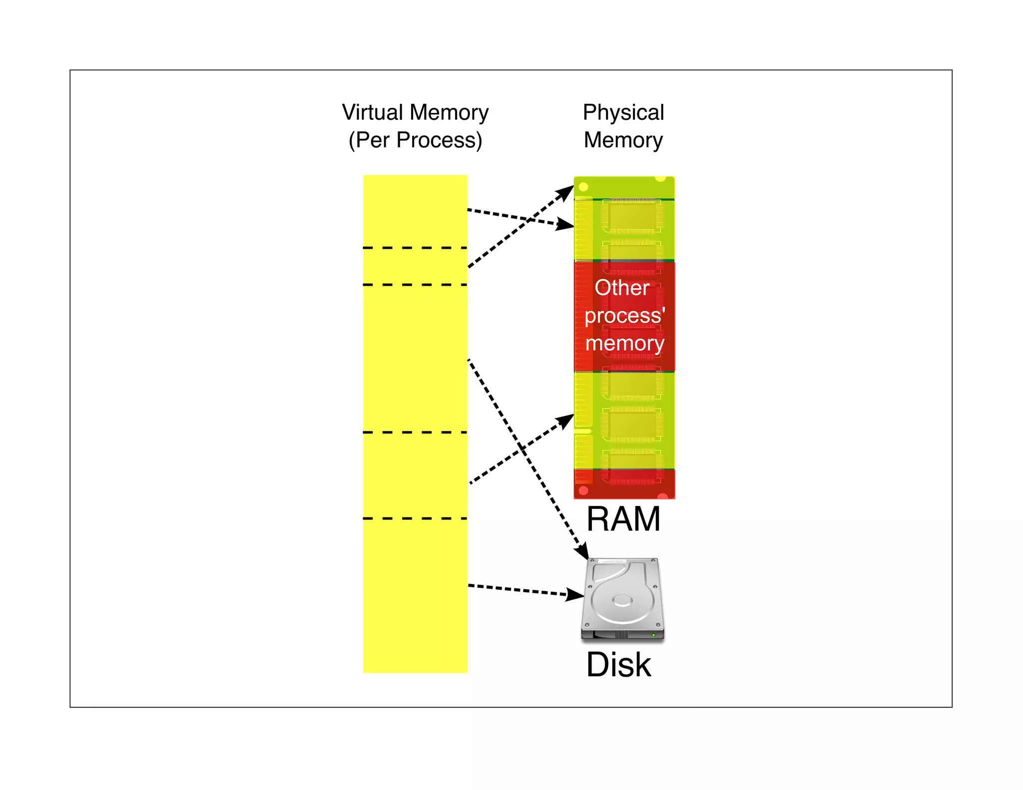 Virtual Memory Physical (Per Process) Memory RAM Disk 