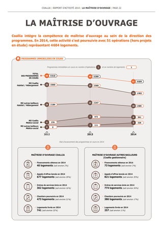 PROGRAMMES IMMOBILIERS EN COURS
LA MAÎTRISE D’OUVRAGE
Coallia intègre la compétence de maîtrise d’ouvrage au sein de la direction des
programmes. En 2014, cette activité s’est poursuivie avec 51 opérations (hors projets
en étude) représentant 4 604 logements.
COALLIA | RAPPORT D’ACTIVITÉ 2014 | LA MAÎTRISE D’OUVRAGE | PAGE 22
 