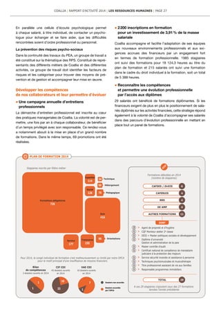 En parallèle une cellule d’écoute psychologique permet
à chaque salarié, à titre individuel, de contacter un psycho-
logue pour échanger et se faire aider, que les difficultés
rencontrées soient d’ordre professionnel ou personnel.
La prévention des risques psycho-sociaux
Dans la continuité des travaux du PEA, un groupe de travail a
été constitué sur la thématique des RPS. Constitué de repré-
sentants des différents métiers de Coallia et des différentes
activités, ce groupe de travail doit identifier les facteurs de
risques et les catégoriser pour trouver des moyens de pré-
vention et de gestion et accompagner leur mise en œuvre.
Développer les compétences
de nos collaborateurs et leur permettre d’évoluer
Une campagne annuelle d’entretiens
professionnels
La démarche d’entretien professionnel est inscrite au cœur
des pratiques manageriales de Coallia. La volonté est de per-
mettre, une fois par an à chaque collaborateur, de bénéficier
d’un temps privilégié avec son responsable. Ce rendez-vous
a notamment abouti à la mise en place d‘un grand nombre
de formations. Dans le même temps, 69 promotions ont été
réalisées.
2 200 inscriptions en formation
pour un investissement de 3,91 % de la masse
salariale
Coallia accompagne et facilite l’adaptation de ses équipes
aux nouveaux environnements professionnels et aux exi-
gences accrues des financeurs par un engagement fort
en termes de formation professionnelle. 1985 stagiaires
ont suivi des formations pour 18 124,3 heures au titre du
plan de formation et 215 salariés ont suivi une formation
dans le cadre du droit individuel à la formation, soit un total
de 5 388 heures.
Reconnaître les compétences
et permettre une évolution professionnelle
par l’accès aux diplômes
29 salariés ont bénéficié de formations diplômantes. Si les
financeurs exigent de plus en plus le positionnement de sala-
riés diplômés sur les activités financées, cette stratégie répond
également à la volonté de Coallia d’accompagner ses salariés
dans des parcours d’évolution professionnelle en mettant en
place tout un panel de formations.
PLAN DE FORMATION 2014
COALLIA | RAPPORT D’ACTIVITÉ 2014 | LES RESSOURCES HUMAINES | PAGE 27
 
