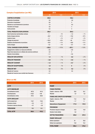 Compte d’exploitation (en M€) 2014 2013
M€ %CA M€ %CA
CHIFFRE D’AFFAIRES 203,9 185,3
Production Immobilisée 3,9 3,9
Subvention d’exploitation 6,9 3
Reprises sur amortissements et provisions 7,3 9,3
Transferts de Charges 3,8 3
Autres produits 0,2 0
TOTAL PRODUITS D’EXPLOITATION 226,0 204,5
Coût d’achat des marchandises vendues – 1 0 % – 1,3 – 1 %
Autres charges externes – 83,7 – 41 % – 74,6 – 40 %
Impôts et taxes – 5 – 2 % – 4,7 – 3 %
Charges de personnel – 100,2 – 49 % – 94 – 51 %
Dotations amortissements et provisions – 25,4 – 12 % – 22,8 – 12 %
Autres charges – 8,1 – 4 % – 9,7 – 5 %
TOTAL CHARGES D’EXPLOITATION – 223,5 – 110 % – 207,1 – 112%
Engagements à réaliser sur ressources affectées – 3,5 – 0,6
Report des ressources non utilisées des exercices antérieurs 2,5 0
Variation fonds dédiées – 1,1 – 0,6
RÉSULTAT EXPLOITATION 1,4 1 % -3,3 – 2 %
RÉSULTAT FINANCIER – 2,8 – 1 % – 2,5 – 1 %
RÉSULTAT COURANT – 1,5 – 1 % – 5,7 – 3 %
RÉSULTAT EXCEPTIONNEL 1,9 1 % 6 3 %
RÉSULTAT NET 0,4 0 % 0,2 0 %
Résultat de l’exercice 2,2 0,2
Résultat de l’exercice sous contrôle tiers financeurs – 1,7
2014 2013
ACTIF
ACTIF IMMOBILISÉ
Immobilisations brutes 497,8 441,5
Amortissements – 122,3 – 106
Immobilisations nettes 375,4 335,5
ACTIF CIRCULANT
Actif circulant brut 118,7 116,2
Provisions clients – 5,2 – 4,7
Provisions créances diverses – 0,7 – 0,9
TRÉSORERIE 18,2 24,1
TOTAL ACTIF 506,4 470,2
2014 2013
PASSIF
FONDS PROPRES
Capital + réserves + RAN 23,6 23,1
Résultat 2,2 0,2
FONDS AVEC DROITS DE REPRISES
Capital + réserves + RAN 11,8 15,2
Résultat – 1,7 0
Subventions d’équipement 177,9 157,8
PROVISIONS
Provisions risques et charges 12,9 12,9
Dotation fonds dédiés 6,2 1
DETTES FINANCIÈRES 225,8 207,8
PASSIF CIRCULANT
Dettes exploitation 34 35,8
Dettes hors exploitation 13,8 16,4
TOTAL PASSIF 506,4 470,2
Bilan en M€
COALLIA | RAPPORT D’ACTIVITÉ 2014 | LES ÉLÉMENTS FINANCIERS DE L’EXERCICE 2014 | PAGE 31
 