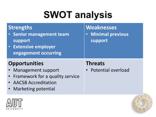 SWOT analysis
Strengths
• Senior management team
support
• Extensive employer
engagement occurring
Weaknesses
• Minimal previous
support
Opportunities
• Management support
• Framework for a quality service
• AACSB Accreditation
• Marketing potential
Threats
• Potential overload
 