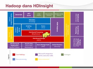 Hadoop dans HDInsight

 