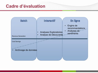 Cadre d’évaluation

Revenue Generation

Cost Savings

• Archivage de données

• Analyses Exploratoires
• Analyse de Découverte

• Engins de
recommandations
• Analyses de
sentiments

 