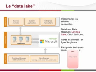 Le “data lake”
Insérer toutes les
sources
de données
Data Lake, Data
Reservoir, Landing
Zone, Catch Basin, etc.
Garde les données “en
ligne” longtemps
Peut garder les formats
intermédiaires aussi

 