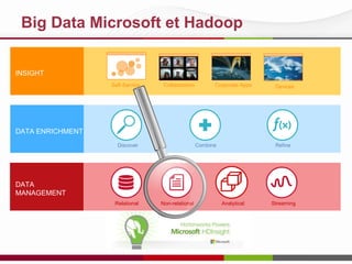 Big Data Microsoft et Hadoop
INSIGHT
Self-Service

Collaboration

Corporate Apps

Devices

DATA ENRICHMENT
Discover

Combine

Refine

DATA
MANAGEMENT
Relational

Non-relational

Analytical

Streaming

 