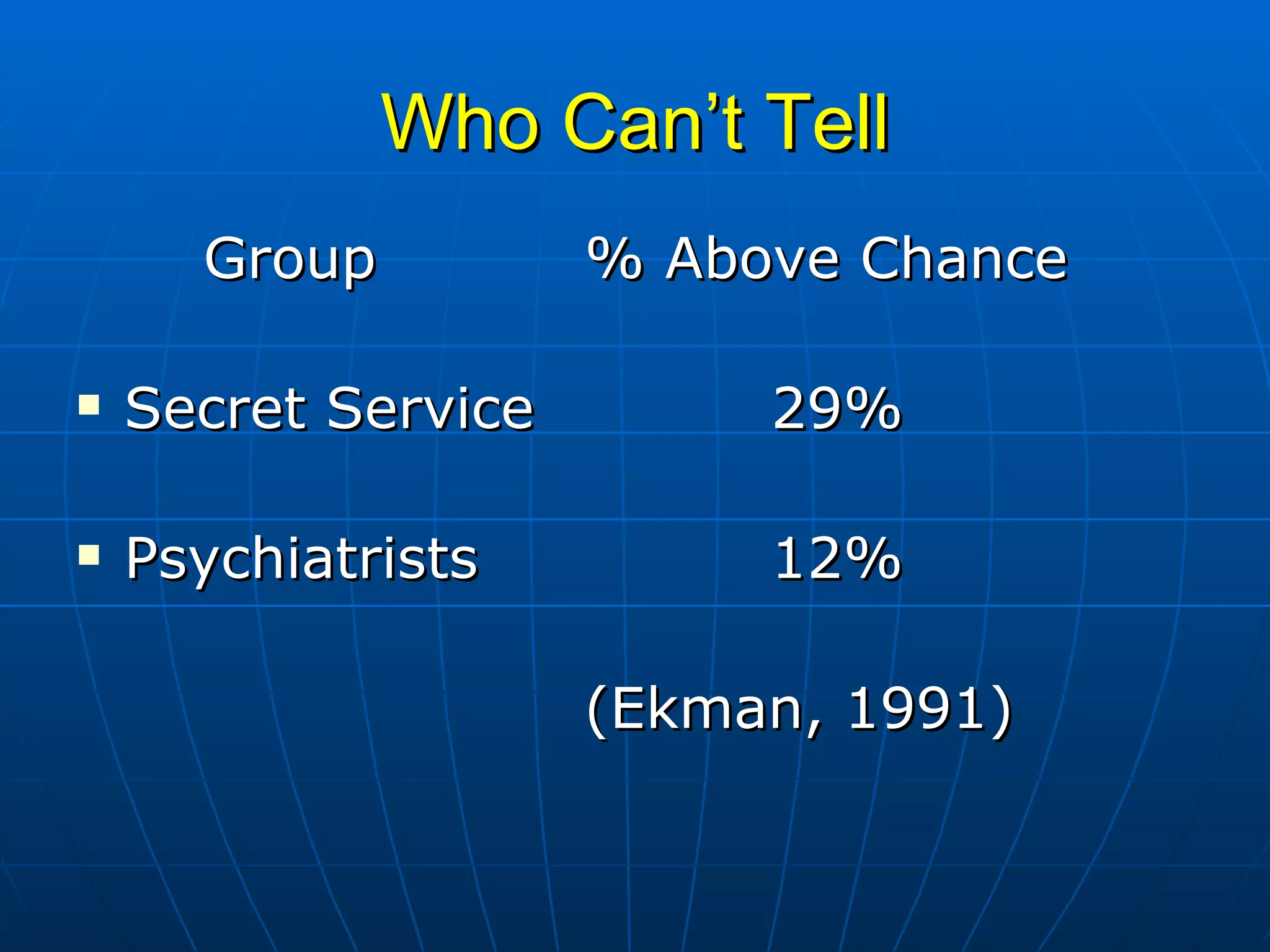 Who Can’t Tell Group % Above Chance Secret Service   29% Psychiatrists   12% (Ekman, 1991) 