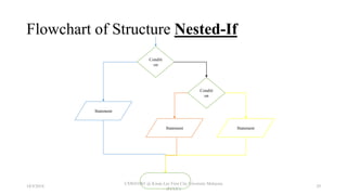Flowchart of Structure Nested-If
Conditi
on
Conditi
on
Statement
Statement Statement
18/9/2018
CSWD1001 @ Kwan Lee First City Unversity Malaysia
(FCUC)
29
 