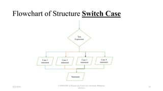 Flowchart of Structure Switch Case
Test
Expression
Case 1
statement
Case 2
statement
Case 3
statement
Case 4
statement
Statement
18/9/2018
CSWD1001 @ Kwan Lee First City Unversity Malaysia
(FCUC)
35
 