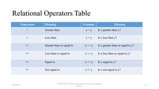 Relational Operators Table
Expression Meaning Example Meaning
> Greater than x > y Is x greater than y?
< Less than x < y Is x less than y?
>= Greater than or equal to x >= y Is x greater than or equal to y?
<= Less than or equal to x <= y Is x less than or equal to y?
== Equal to x == y Is x equal to y?
!= Not equal to x != y Is x not equal to y?
18/9/2018
CSWD1001 @ Kwan Lee First City Unversity Malaysia
(FCUC)
41
 