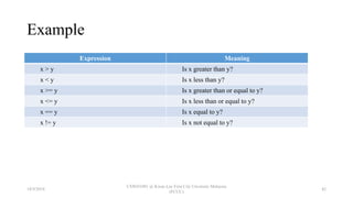 Example
Expression Meaning
x > y Is x greater than y?
x < y Is x less than y?
x >= y Is x greater than or equal to y?
x <= y Is x less than or equal to y?
x == y Is x equal to y?
x != y Is x not equal to y?
18/9/2018
CSWD1001 @ Kwan Lee First City Unversity Malaysia
(FCUC)
42
 