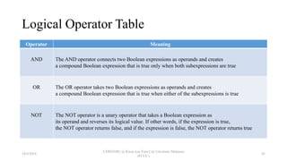 Logical Operator Table
Operator Meaning
AND The AND operator connects two Boolean expressions as operands and creates
a compound Boolean expression that is true only when both subexpressions are true
OR The OR operator takes two Boolean expressions as operands and creates
a compound Boolean expression that is true when either of the subexpressions is true
NOT The NOT operator is a unary operator that takes a Boolean expression as
its operand and reverses its logical value. If other words, if the expression is true,
the NOT operator returns false, and if the expression is false, the NOT operator returns true
18/9/2018
CSWD1001 @ Kwan Lee First City Unversity Malaysia
(FCUC)
45
 