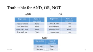 Truth table for AND, OR, NOT
AND
Expression Value of
expression
True AND false False
False AND true False
False AND false False
True AND true True
Expression Value of
expression
True OR false True
False OR true True
False OR false False
True OR true True
OR
Expression Value of
expression
Not true False
Not false True
NOT
18/9/2018
CSWD1001 @ Kwan Lee First City Unversity Malaysia
(FCUC)
47
 