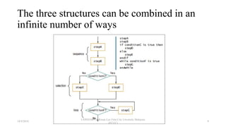 The three structures can be combined in an
infinite number of ways
18/9/2018
CSWD1001 @ Kwan Lee First City Unversity Malaysia
(FCUC)
9
 