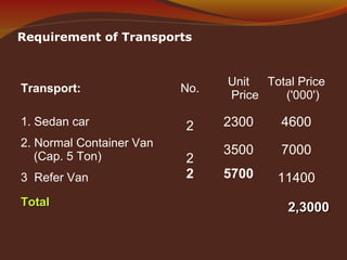 Requirement of Transports
Transport: No.
Unit
Price
Total Price
('000')
1. Sedan car 2 2300 4600
2. Normal Container Van
(Cap. 5 Ton) 2
3500 7000
3 Refer Van 2 5700 11400
TotalTotal
2,30002,3000
 