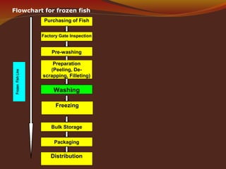 Flowchart for frozen fish
Purchasing of Fish
Factory Gate Inspection
Washing
Pre-washing
Preparation
(Peeling, De-
scrapping, Filleting)
Bulk Storage
Packaging
Freezing
Distribution
FrozenFishLine
 