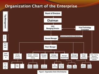 Organization Chart of the Enterprise
Technical Coordination & Monitoring
Deptt.
Manag
er
Export
Marketing
G
M
Secti
on
Mana
ger
TopManagement
Plant
Man
ager Plant Manager
Board of Directors
General Manager
Food Technology
Consultant
CEO/
Managing Director
Chairman
Manager
(Marketing)
Manager
(Admin)
R & D , Training,
Monitoring
and Promotional
Publication
Manager
(Quality
Assurance)
Manager
(Engineering)
Manager
(Production)
Domestic
Marketin
g
Admin &
Personnel
Ware House
and Cold
Storage
Fish
Freezing Factory
Machinery
Utility
Services
Manager (Materials
Purchasing & Contract
Growing)
Manager
(Finance &
Accounting)
Materials
Purchasing
Contract
Production
Incen-
tives
Figure 3. Organization Chart of the Enterprise
 