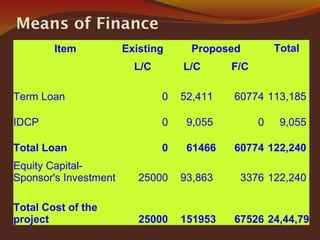 Means of Finance
Item Existing Proposed Total
L/C L/C F/C
Term Loan 0 52,411 60774 113,185
IDCP 0 9,055 0 9,055
Total Loan 0 61466 60774 122,240
Equity Capital-
Sponsor's Investment 25000 93,863 3376 122,240
Total Cost of the
project 25000 151953 67526 24,44,79
 