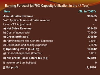 Earning Forecast (at 70% Capacity Utilization in the 4th
Year)
Item (Tk. in "000")
Annual Sales Revenue 908455
VAT Applicable Annual Sales revenue 0
Less: VAT Adjustment -
a) Net Sales Revenue 908455
b) Cost of goods sold 701906
c) Gross profit (a-b) 206549
d) Administrative and General Expenses 33061
e) Distribution and selling expenses 72676
f) Operating Profit {c-(d+e)} 100812
g) Financial expenses (Interest) 8,001
h) Net profit/ (loss) before tax (f-g) 92,810
i) Income tax ( tax holiday) 0
j) Net profit 9, 2810
 