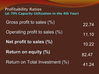 Profitability RatiosProfitability Ratios
(at 70% Capacity Utilization in the 4th Year)(at 70% Capacity Utilization in the 4th Year)
Gross profit to sales (%)Gross profit to sales (%)
22.74
Operating profit to sales (%)Operating profit to sales (%)
11.10
Net profit to sales (%)Net profit to sales (%)
10.22
Return on equity (%)Return on equity (%)
82.47
Return on Total Investment (%)Return on Total Investment (%)
41.24
 