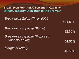 Break Even Point (BEP) Percent in Capacity
(at 60% capacity utilization in the 3rd year
Break-even Sales (Tk. in '000')
424,814
Break-even capacity (Rated)
32.66%
Break-even capacity (Proposed
Capacity Level) 54.50%
Margin of Safety
45.50%
 