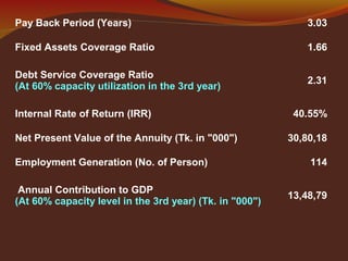 Pay Back Period (Years) 3.03
Fixed Assets Coverage Ratio 1.66
Debt Service Coverage Ratio
(At 60% capacity utilization in the 3rd year)
2.31
Internal Rate of Return (IRR) 40.55%
Net Present Value of the Annuity (Tk. in "000") 30,80,18
Employment Generation (No. of Person) 114
Annual Contribution to GDP
(At 60% capacity level in the 3rd year) (Tk. in "000")
13,48,79
 
