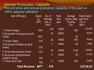 The unit price and annual production capacity of the plant at
100% capacity utilization:
Annual Production Capacity
Item of Product Quant
ity
(MT)
No. of
Package
(No. in
'000')
Pack
Size
(gm)
Average
Factory Sale
Price/kg
(Tk.)
Total Factory
sale Price
(Tk. In
“000”)
1. Frozen Pangus 1404
140 10000
400
561600
2. By-product of pangus (scrap &
vicera) 1807
45 40000
50
90344
3. Frozen Tilapia 216
22 10000 400 86400
4. By-product of tilapia (scrap &
vicera) 278
7 40000 50 13899
5. Frozen Barramndue (Coral) 432
43 10000 1120 483840
6. By-product of Barramndue
(scrap & vicera) 432
11 40000 50 21600
7. Frozen Mud Crab
108
11 10000 400 43200
Total Revenue 4677 279 130,08,83
 