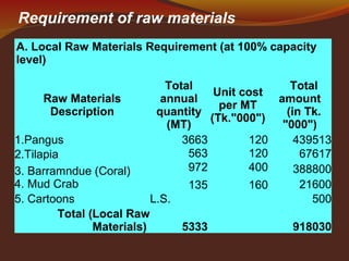 A. Local Raw Materials Requirement (at 100% capacity
level)
Raw Materials
Description
Total
annual
quantity
(MT)
Unit cost
per MT
(Tk."000")
Total
amount
(in Tk.
"000")
1.Pangus 3663 120 439513
2.Tilapia 563 120 67617
3. Barramndue (Coral) 972 400 388800
4. Mud Crab 135 160 21600
5. Cartoons L.S. 500
Total (Local Raw
Materials) 5333 918030
Requirement of raw materials
 