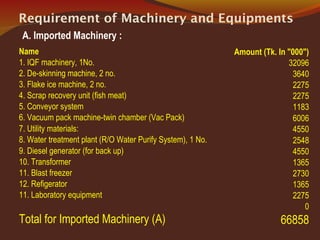 Requirement of Machinery and Equipments
Name Amount (Tk. In "000")
1. IQF machinery, 1No. 32096
2. De-skinning machine, 2 no. 3640
3. Flake ice machine, 2 no. 2275
4. Scrap recovery unit (fish meat) 2275
5. Conveyor system 1183
6. Vacuum pack machine-twin chamber (Vac Pack) 6006
7. Utility materials: 4550
8. Water treatment plant (R/O Water Purify System), 1 No. 2548
9. Diesel generator (for back up) 4550
10. Transformer 1365
11. Blast freezer 2730
12. Refigerator 1365
11. Laboratory equipment 2275
0
Total for Imported Machinery (A) 66858
A. Imported Machinery :
 