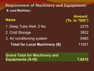 Requirement of Machinery and Equipments
Name
Amount
(Tk. In "000")
1. Deep Tube Well, 2 No. 2275
2. Cold Storage 3822
3. Air conditioning system 5460
Total for Local Machinery (B) 11557
Grand Total for Machinery and
Equipments (A+B) 7,8415
B. Local Machinery :
 